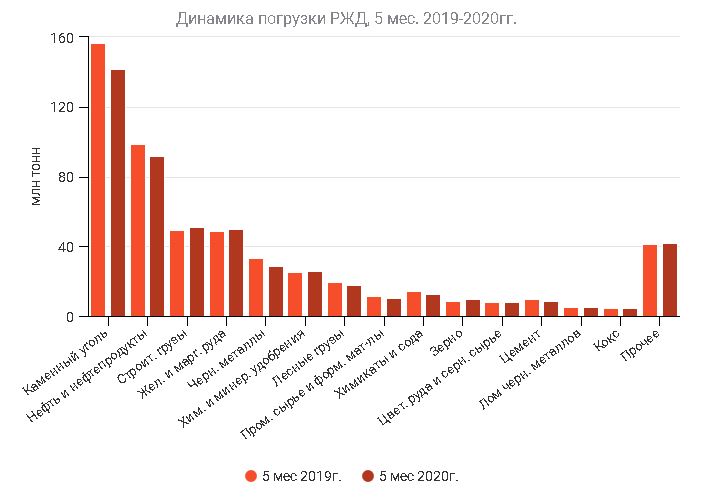 Объем перевозок грузов